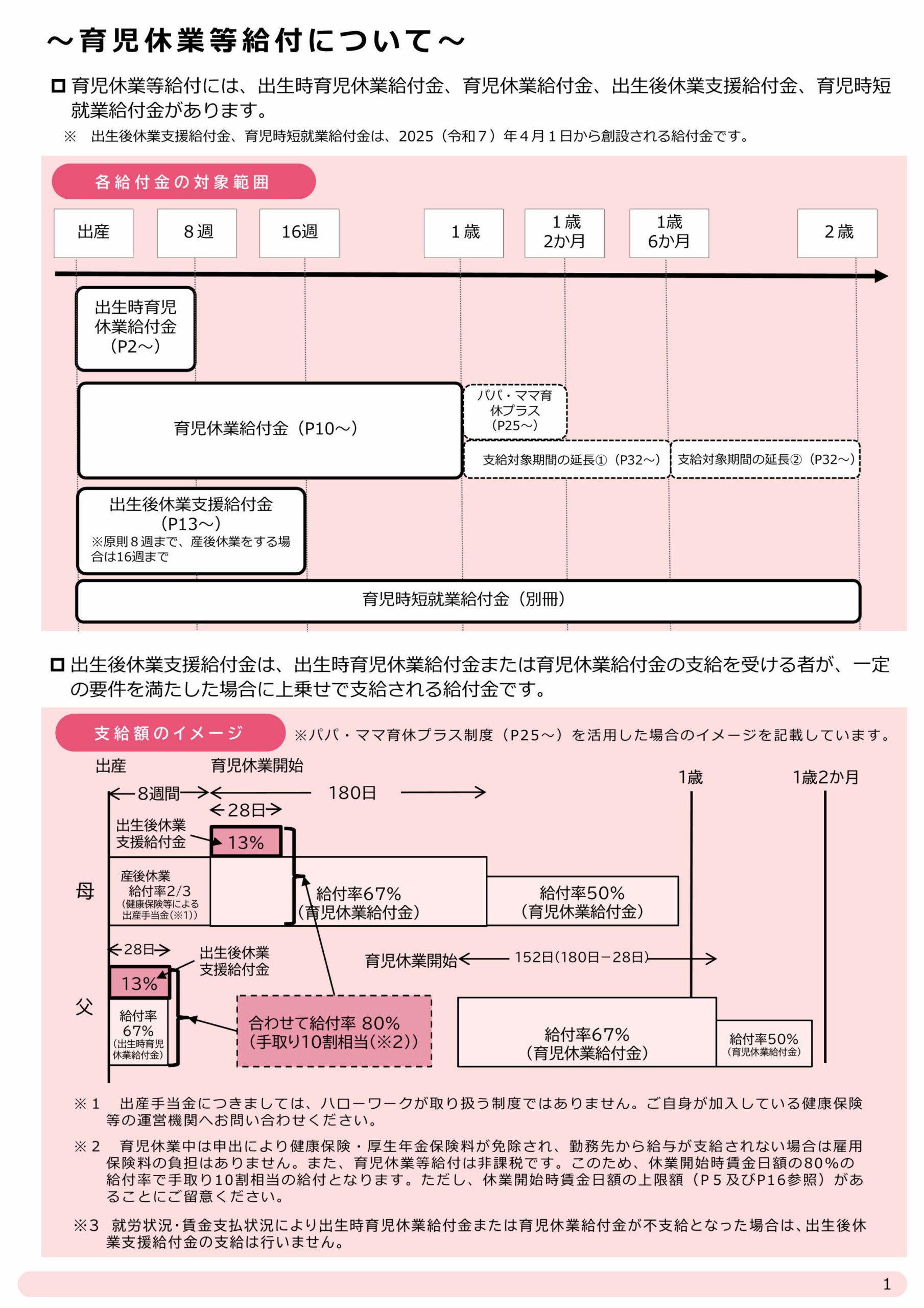 育児休業等給付の最新動向と出生後休業支援給付金について - 介護・医療・福祉の労務管理 シム社会保険労務士事務所